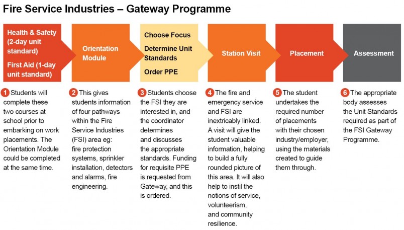 Gateway programme plan