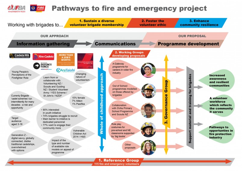 Pathways development and structure 2019