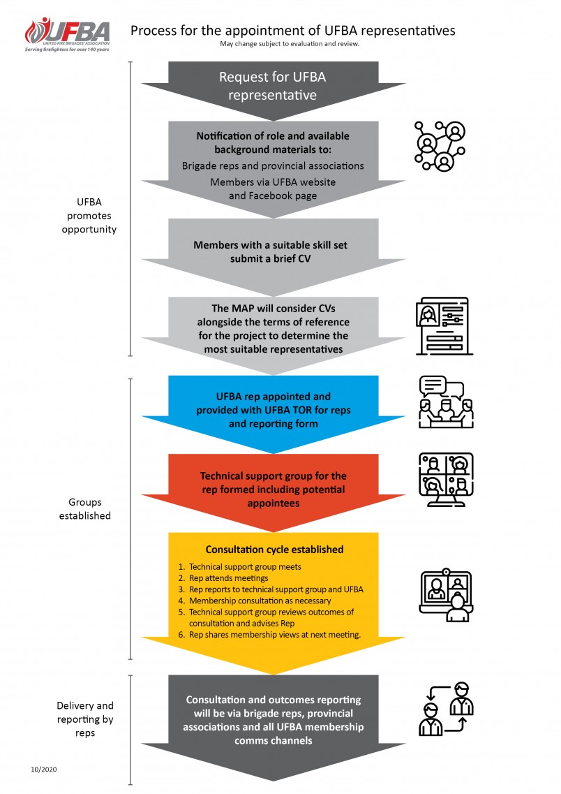 Process for appointing UFBA representatives